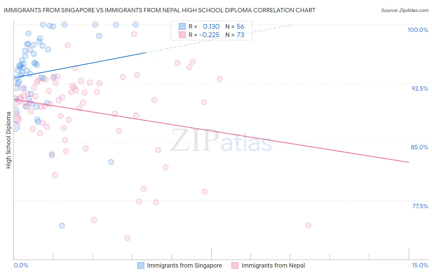 Immigrants from Singapore vs Immigrants from Nepal High School Diploma