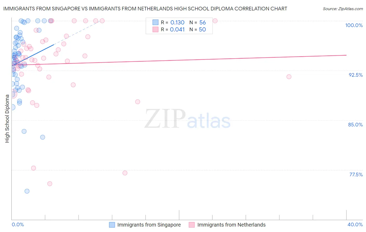 Immigrants from Singapore vs Immigrants from Netherlands High School Diploma