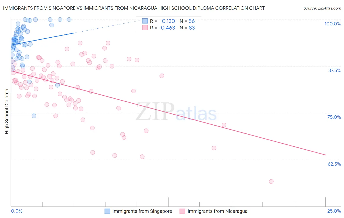 Immigrants from Singapore vs Immigrants from Nicaragua High School Diploma
