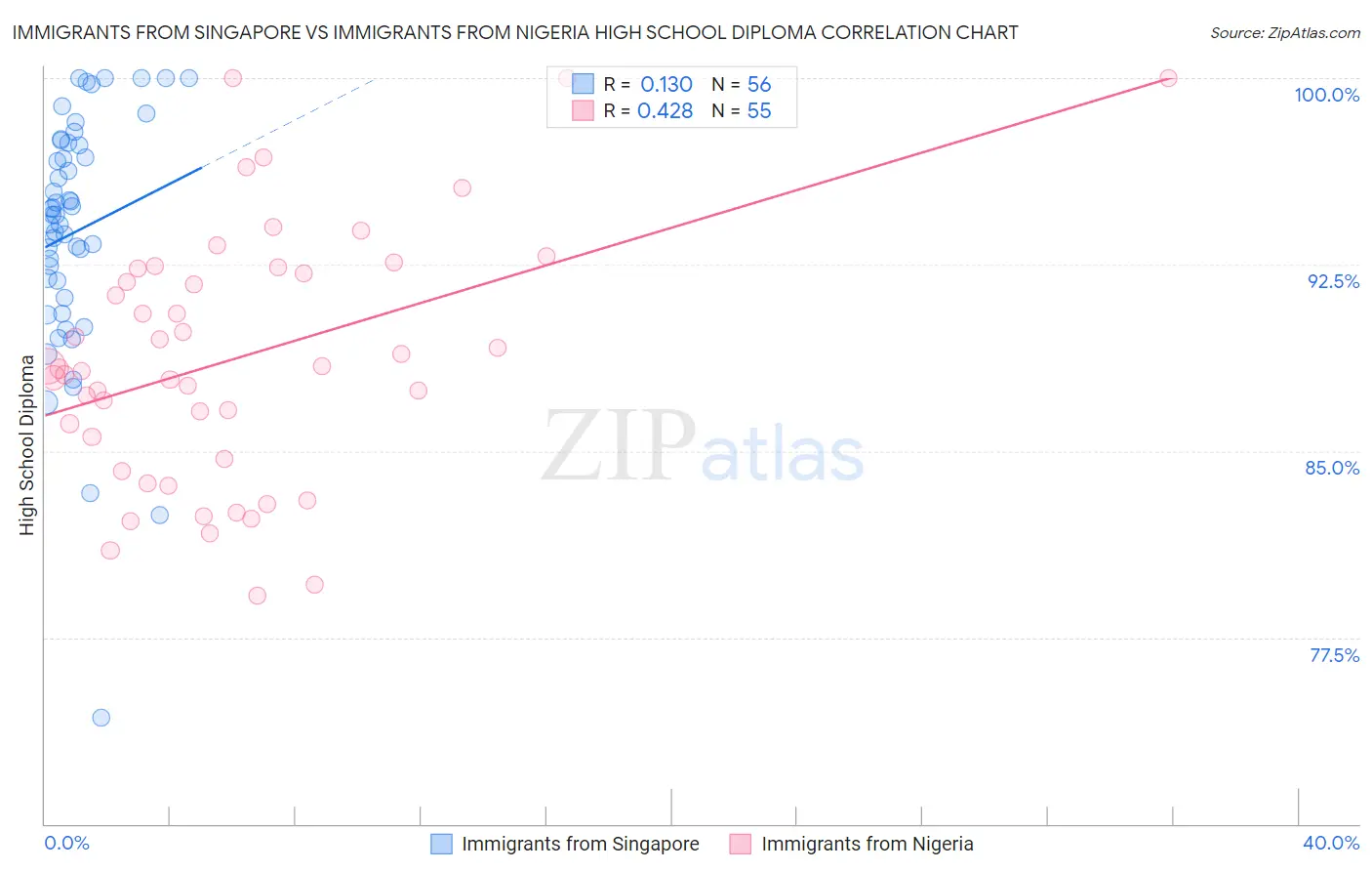 Immigrants from Singapore vs Immigrants from Nigeria High School Diploma