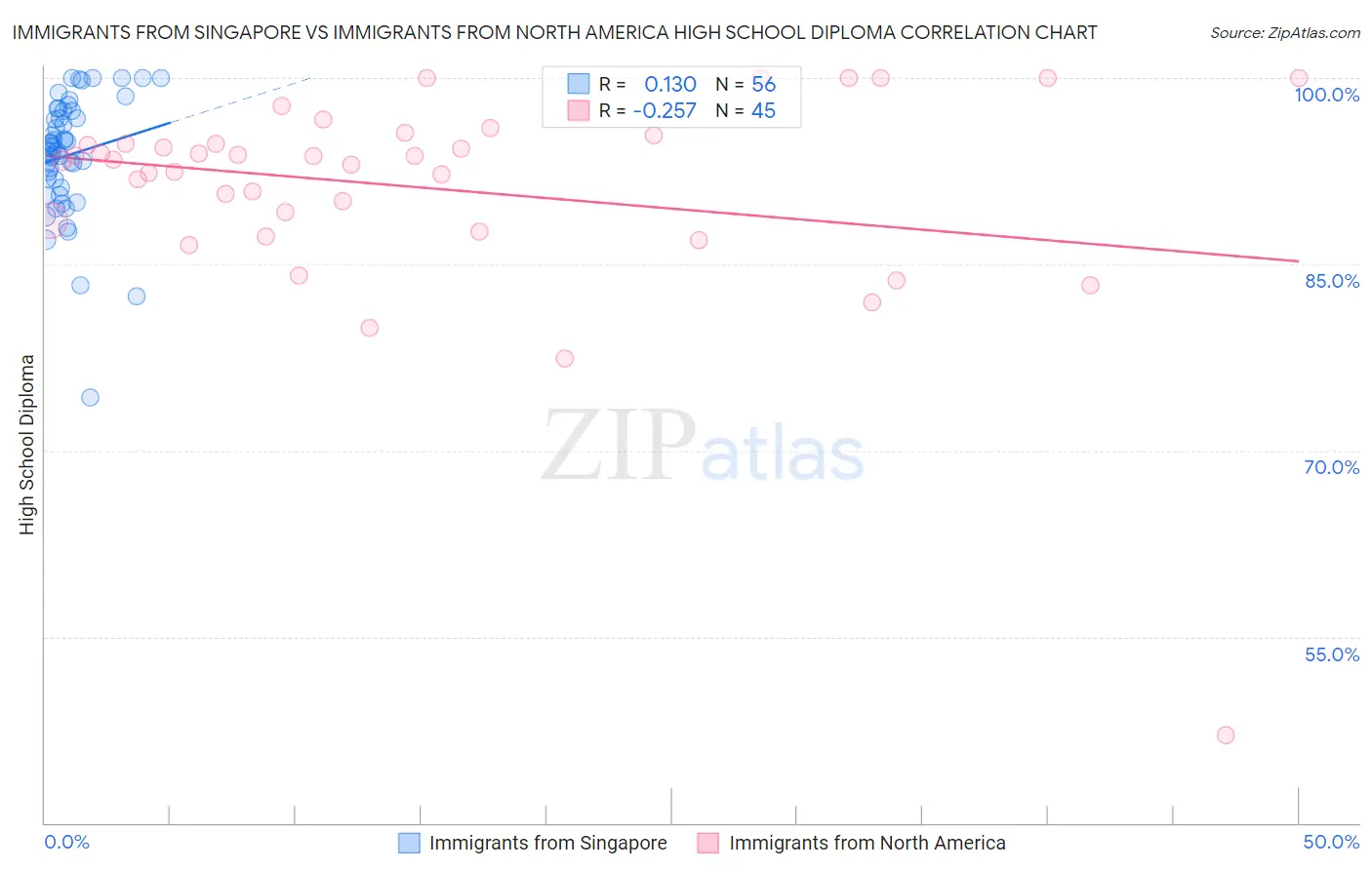 Immigrants from Singapore vs Immigrants from North America High School Diploma