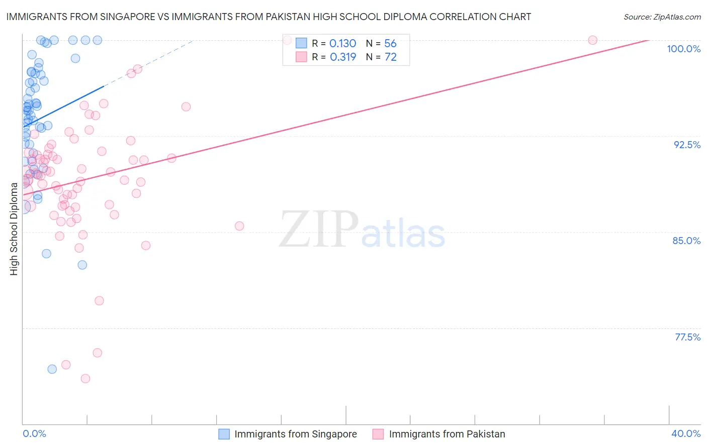 Immigrants from Singapore vs Immigrants from Pakistan High School Diploma