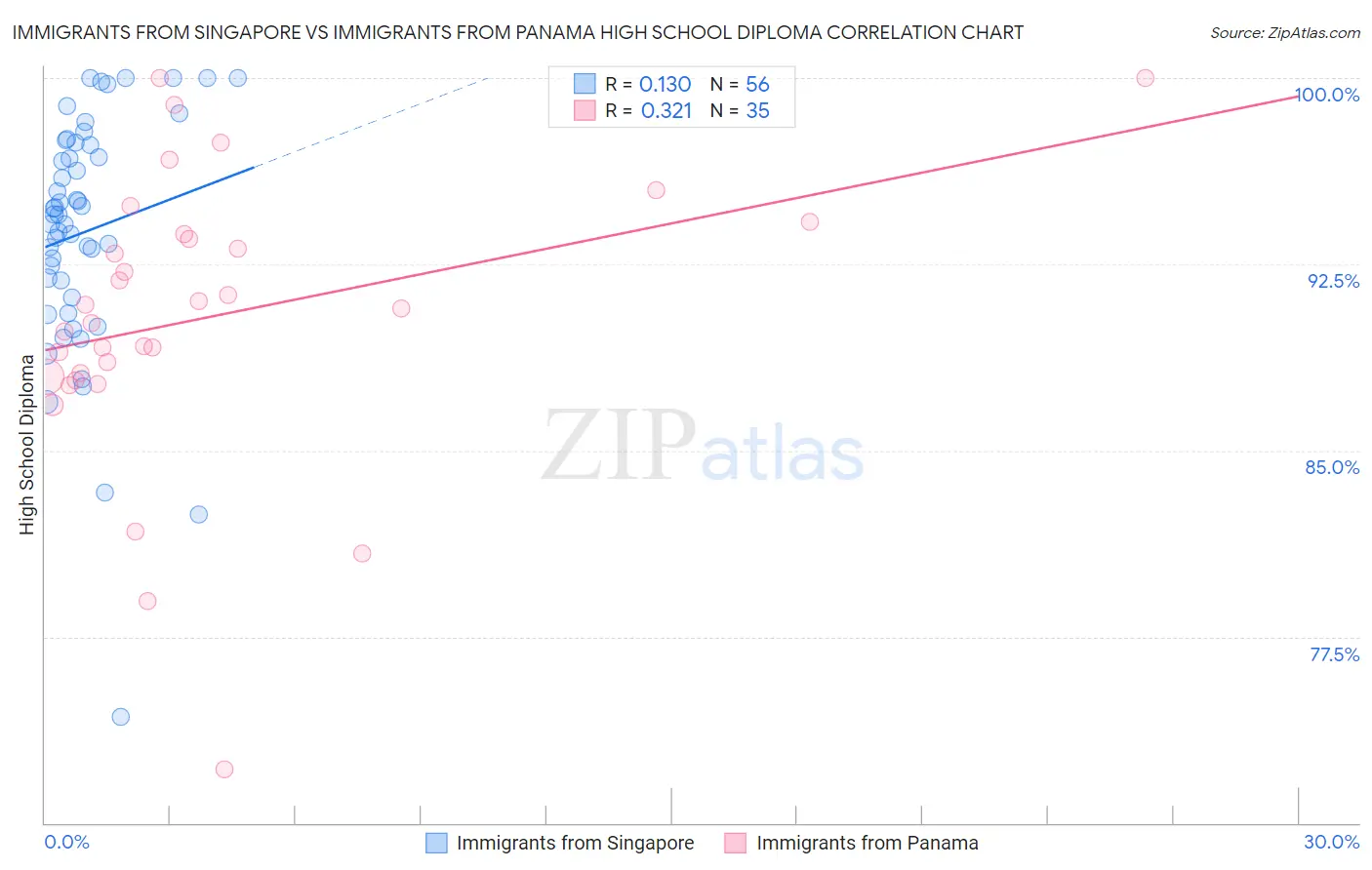 Immigrants from Singapore vs Immigrants from Panama High School Diploma