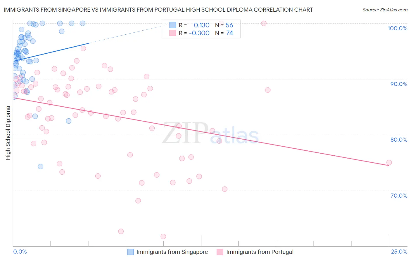 Immigrants from Singapore vs Immigrants from Portugal High School Diploma