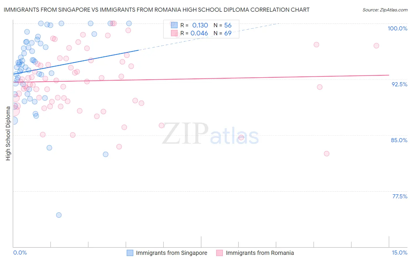 Immigrants from Singapore vs Immigrants from Romania High School Diploma