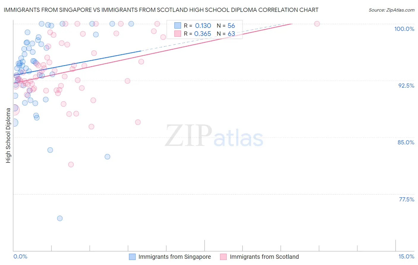 Immigrants from Singapore vs Immigrants from Scotland High School Diploma