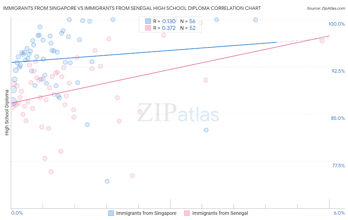 Immigrants from Singapore vs Immigrants from Senegal High School Diploma