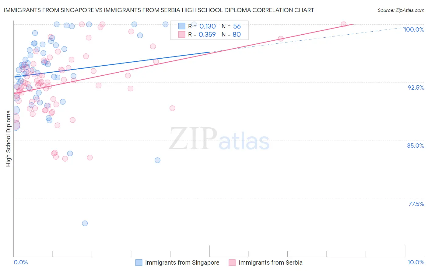 Immigrants from Singapore vs Immigrants from Serbia High School Diploma