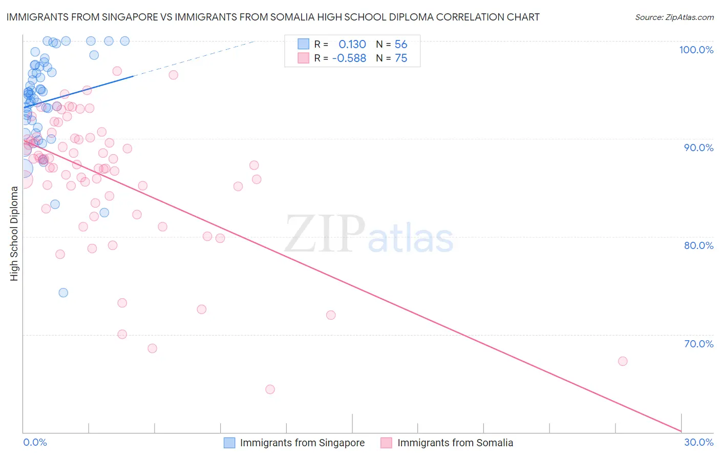 Immigrants from Singapore vs Immigrants from Somalia High School Diploma