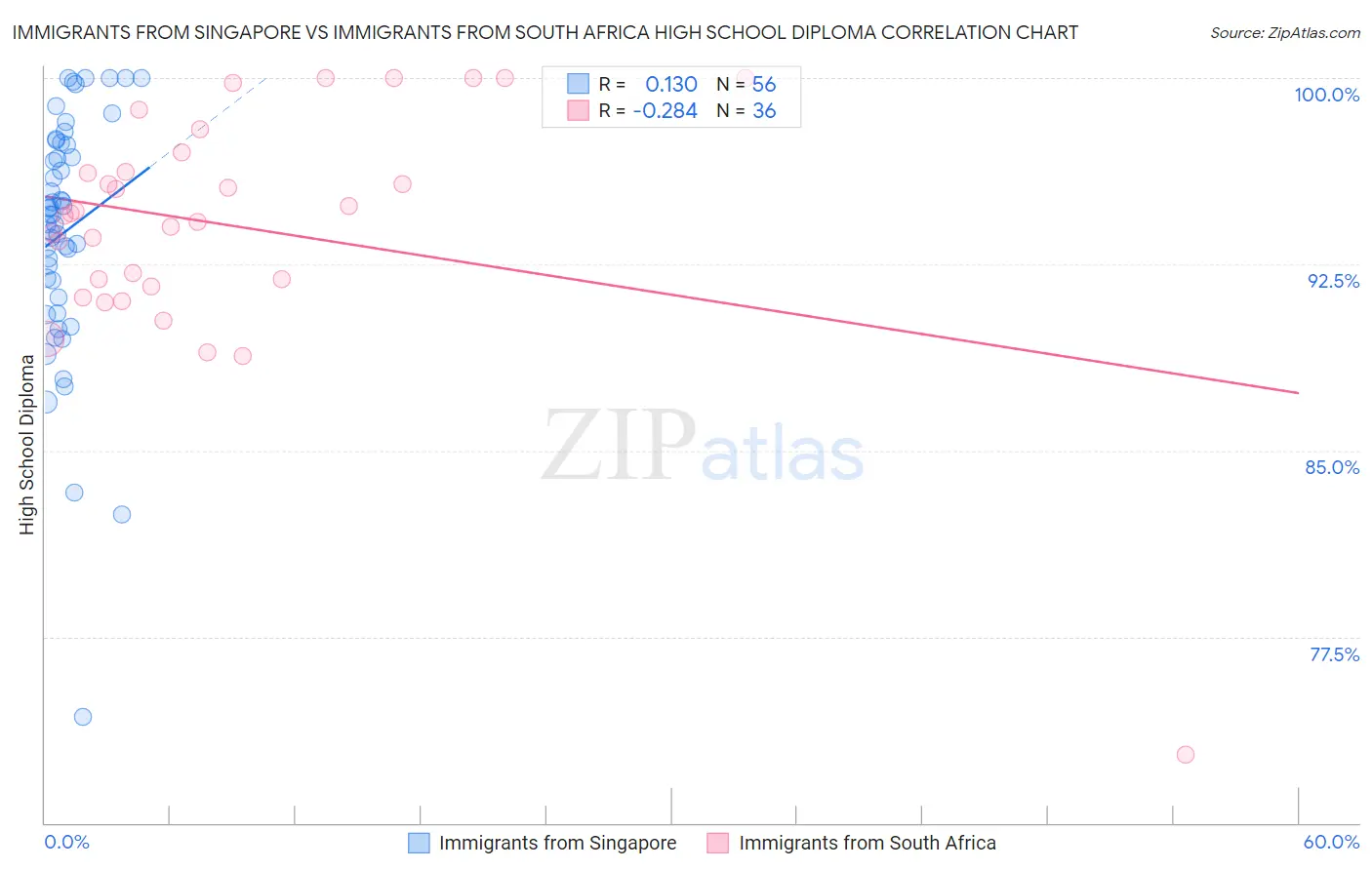 Immigrants from Singapore vs Immigrants from South Africa High School Diploma