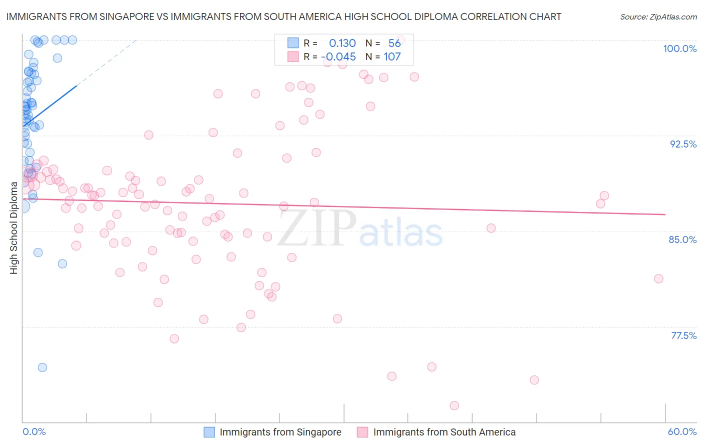 Immigrants from Singapore vs Immigrants from South America High School Diploma