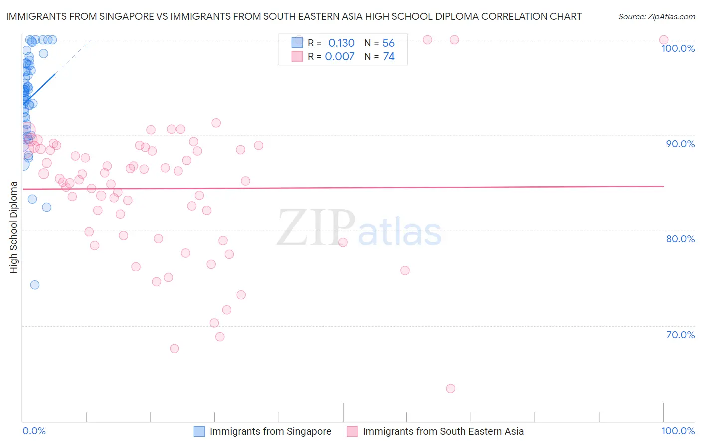 Immigrants from Singapore vs Immigrants from South Eastern Asia High School Diploma