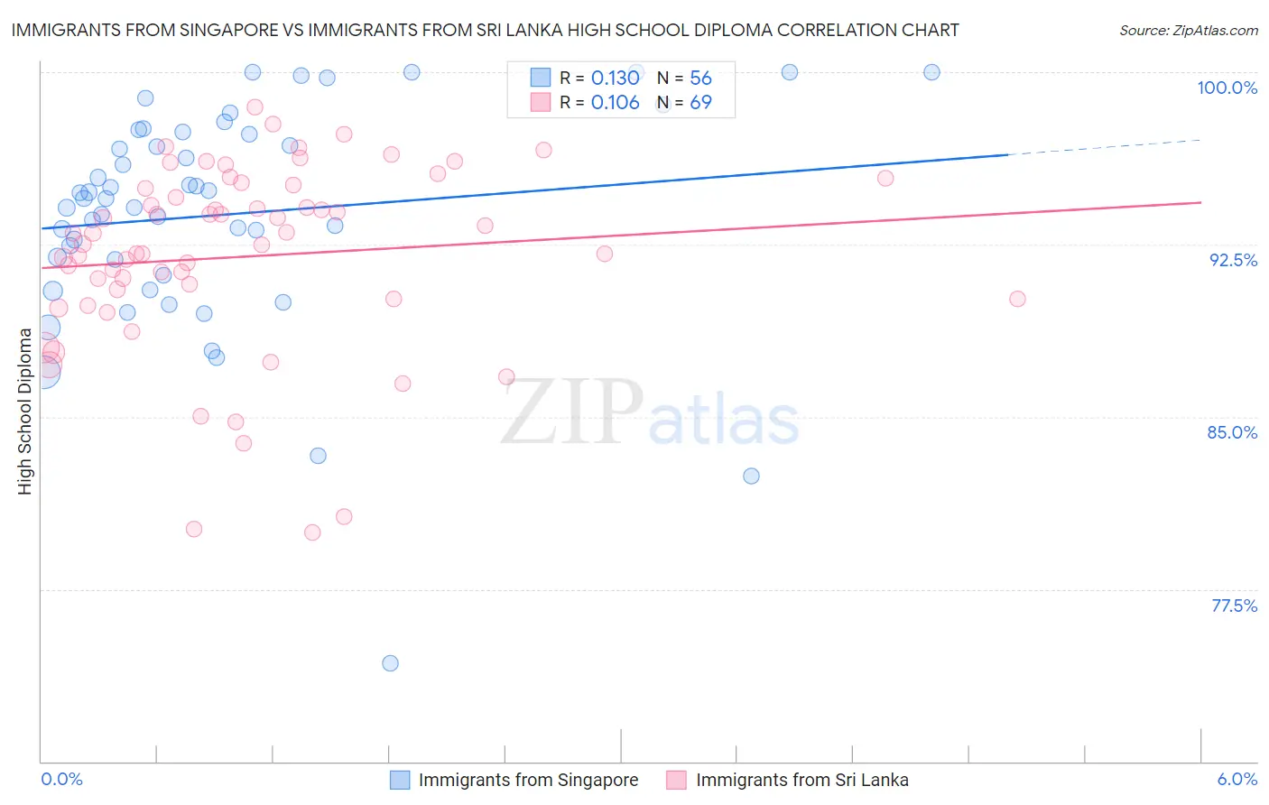 Immigrants from Singapore vs Immigrants from Sri Lanka High School Diploma