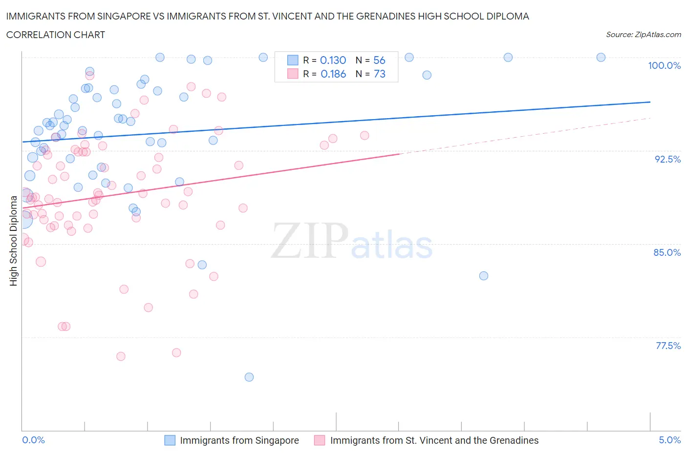 Immigrants from Singapore vs Immigrants from St. Vincent and the Grenadines High School Diploma