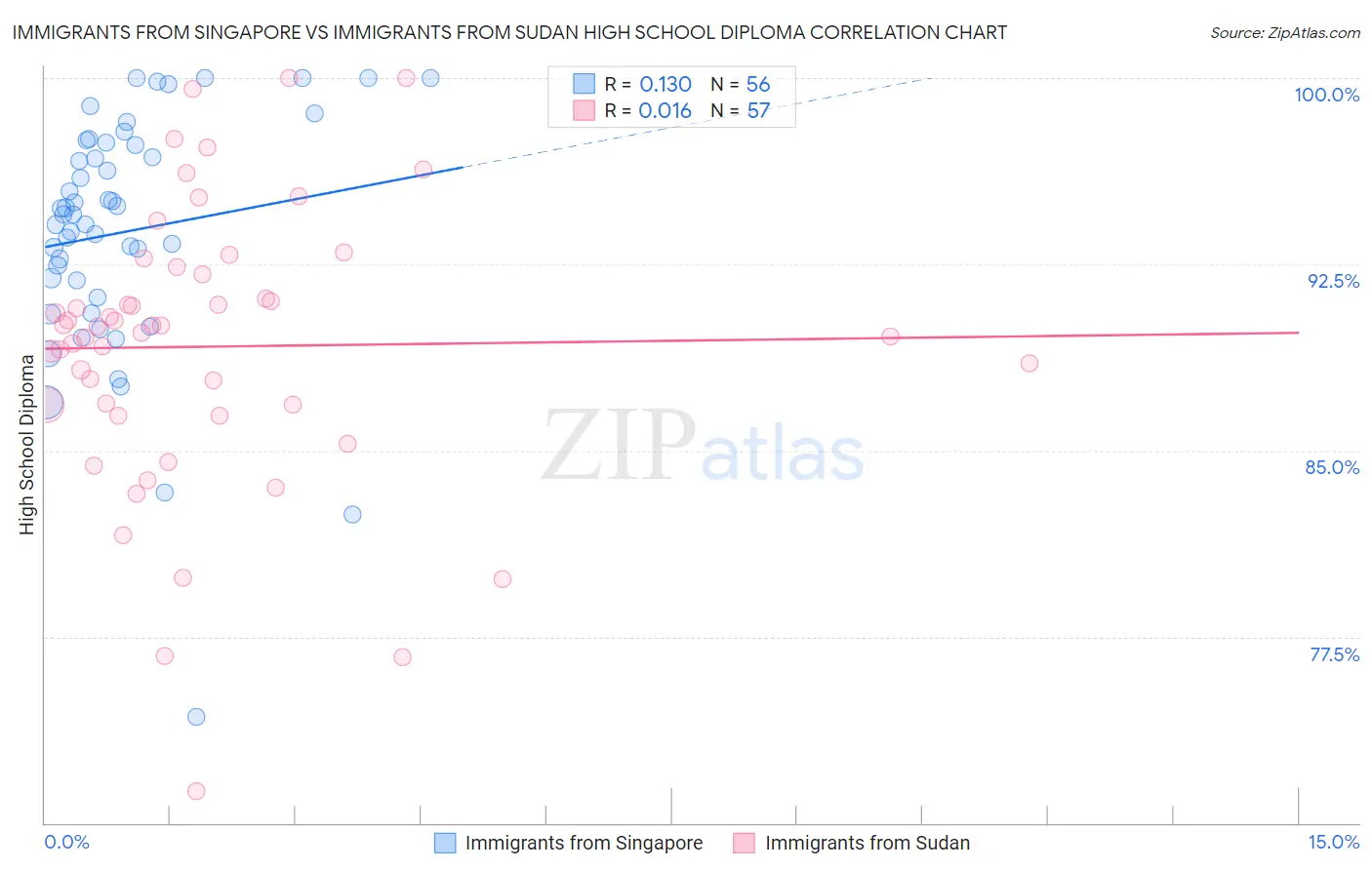Immigrants from Singapore vs Immigrants from Sudan High School Diploma