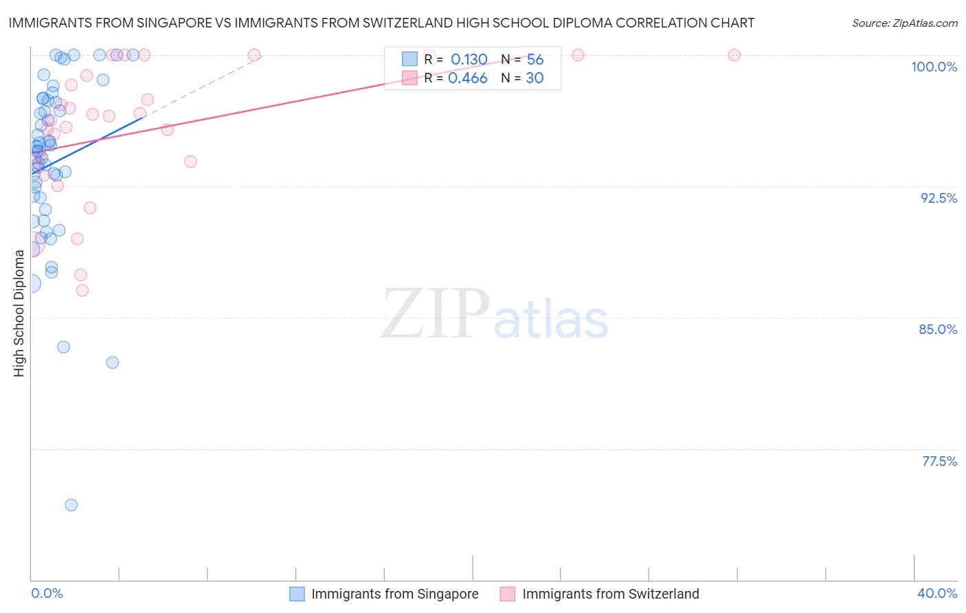 Immigrants from Singapore vs Immigrants from Switzerland High School Diploma