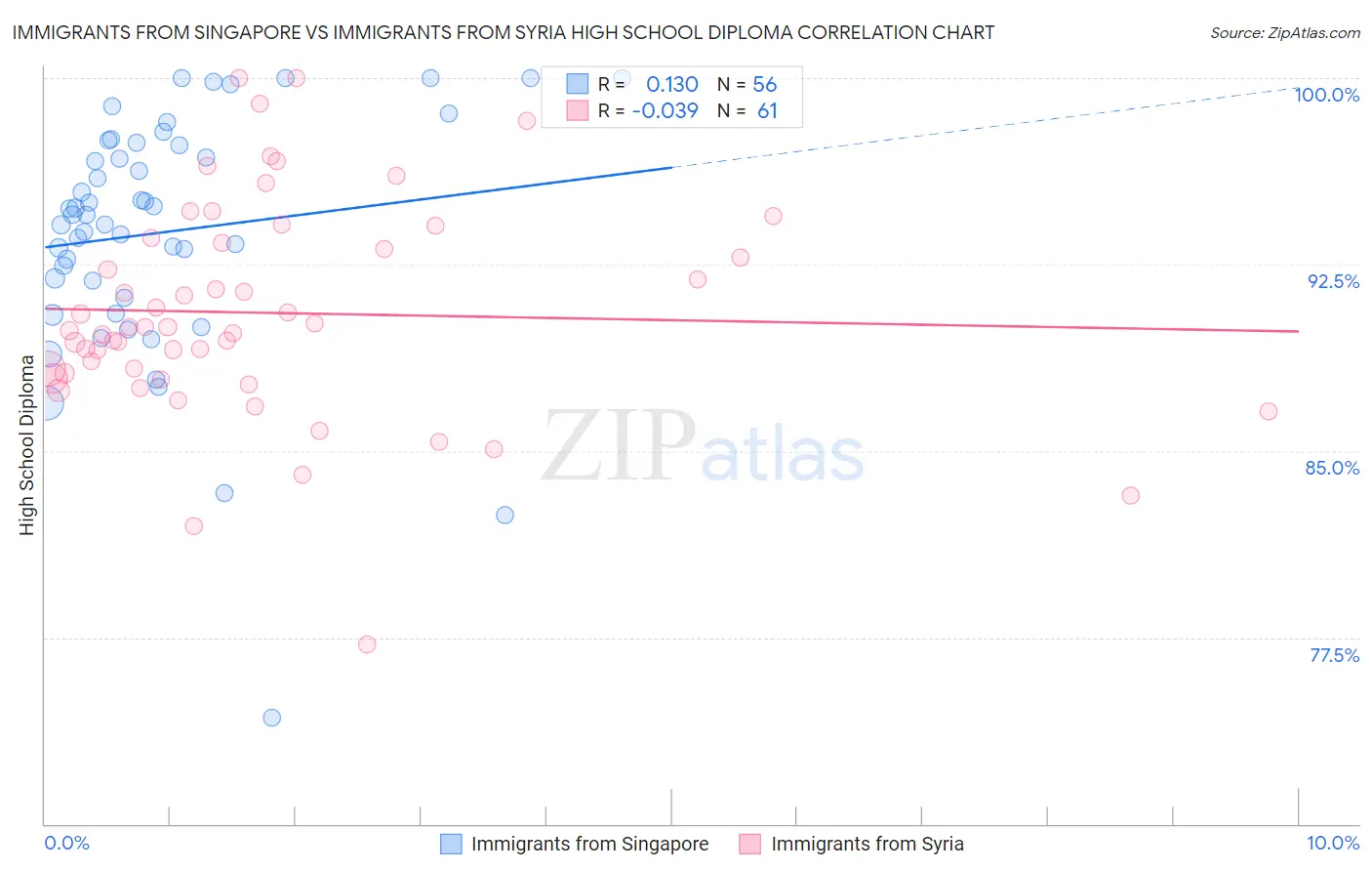 Immigrants from Singapore vs Immigrants from Syria High School Diploma