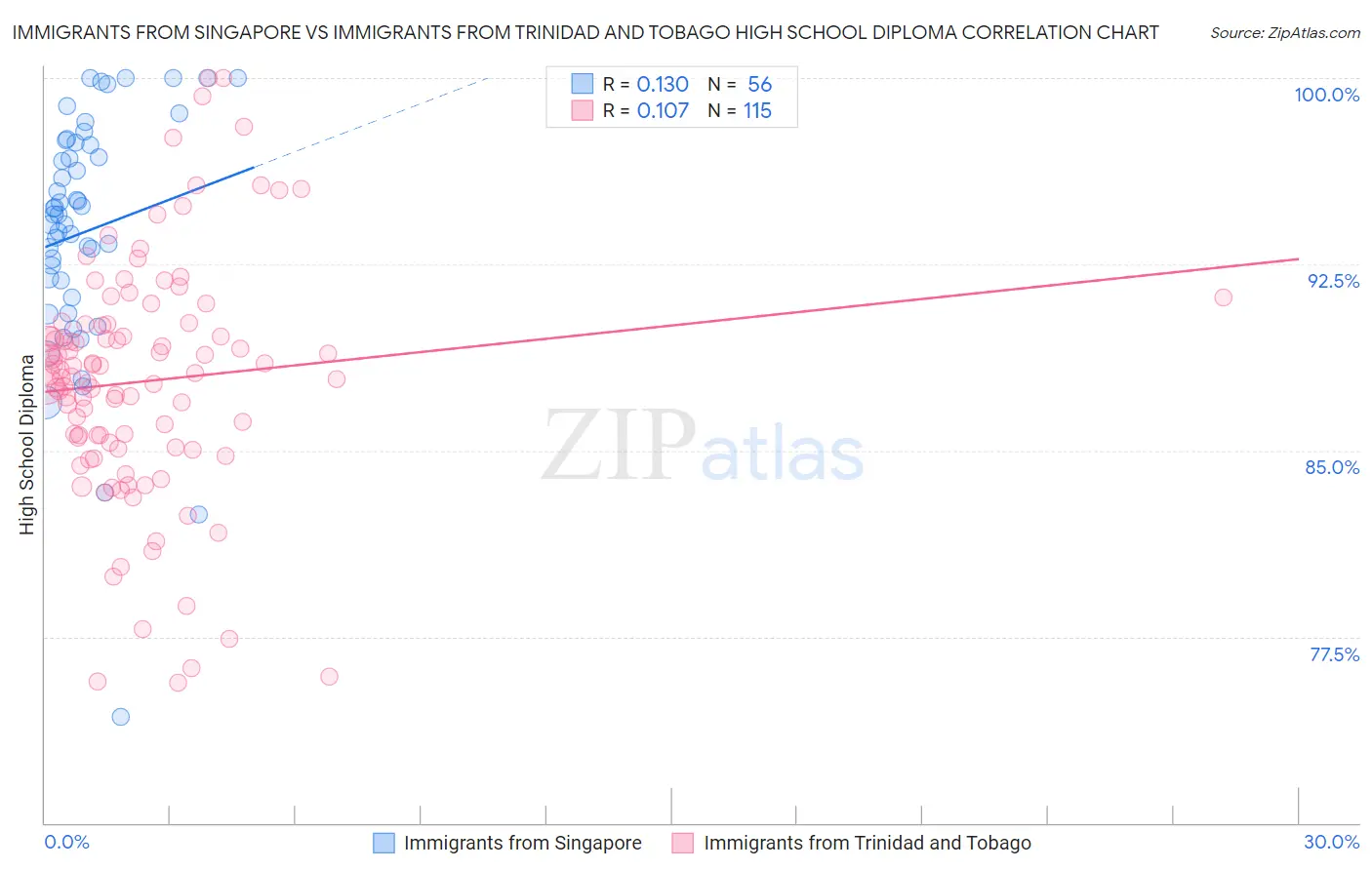 Immigrants from Singapore vs Immigrants from Trinidad and Tobago High School Diploma