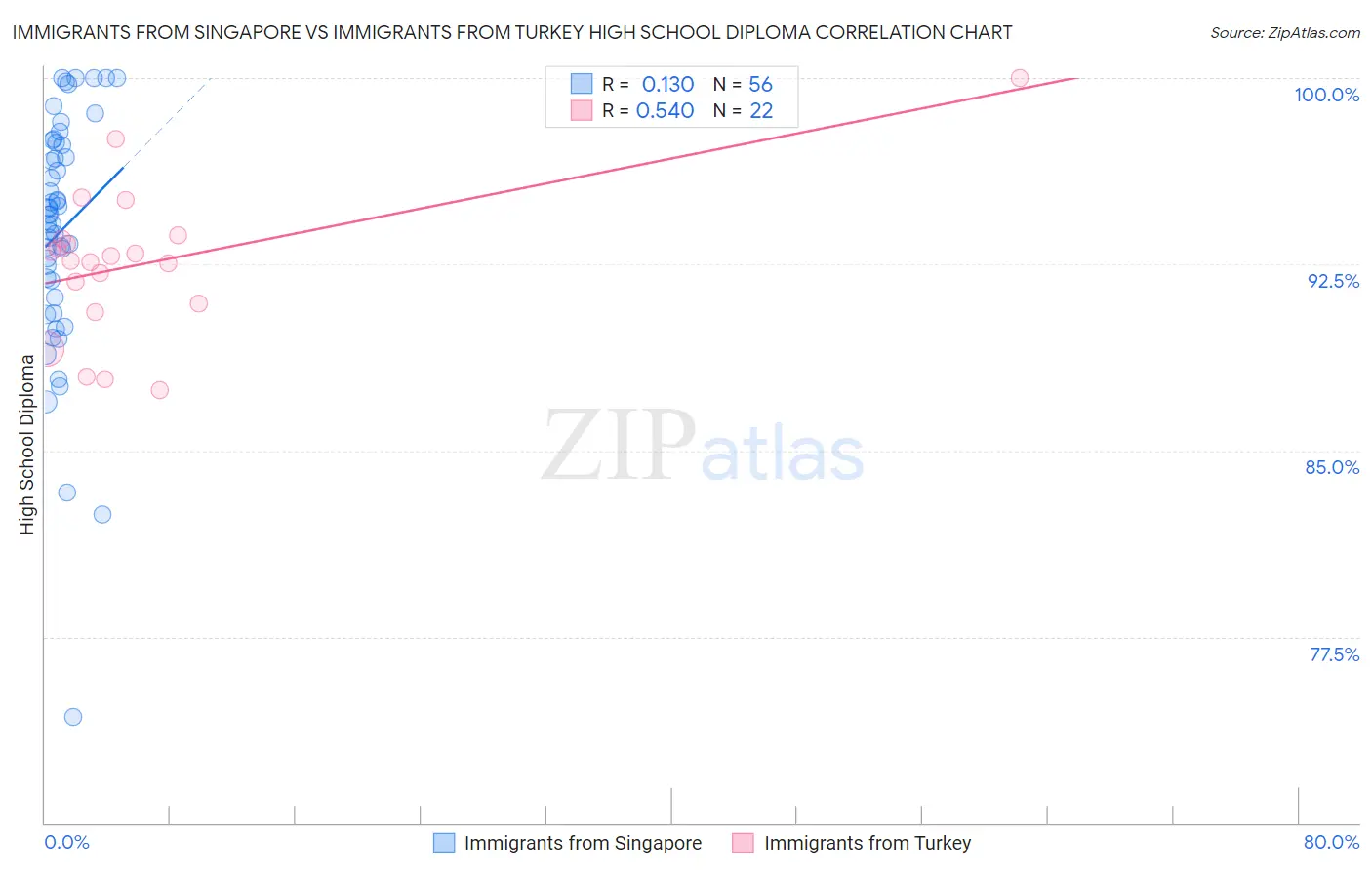 Immigrants from Singapore vs Immigrants from Turkey High School Diploma