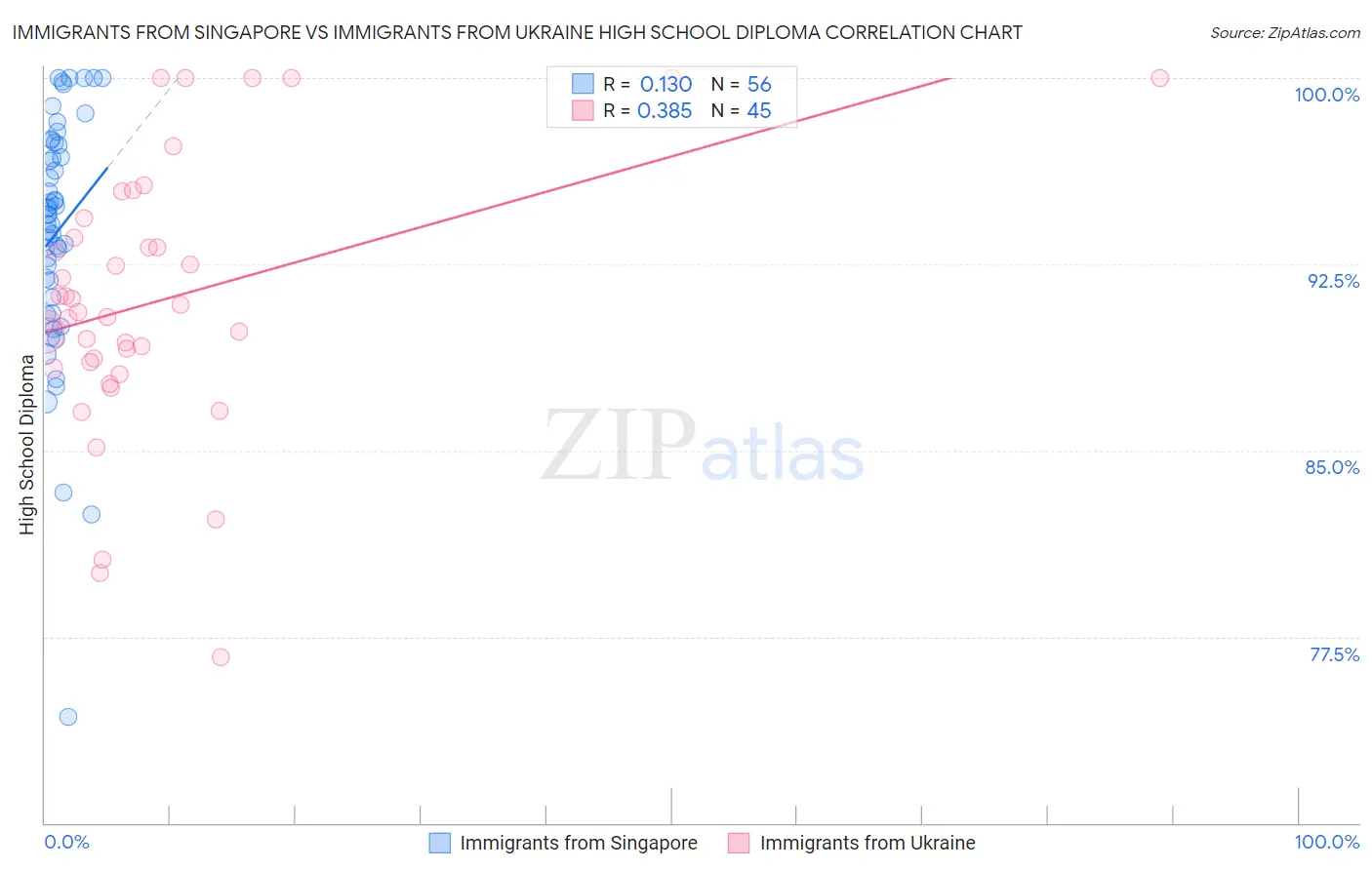 Immigrants from Singapore vs Immigrants from Ukraine High School Diploma
