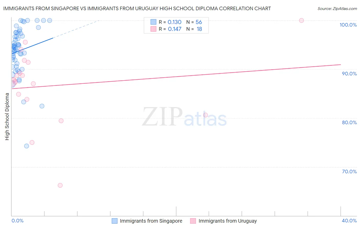 Immigrants from Singapore vs Immigrants from Uruguay High School Diploma