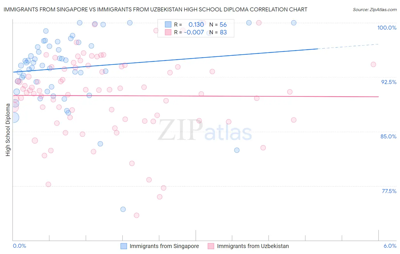 Immigrants from Singapore vs Immigrants from Uzbekistan High School Diploma