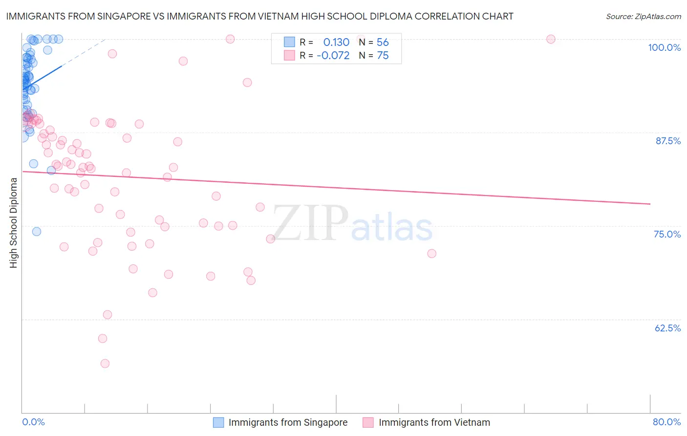 Immigrants from Singapore vs Immigrants from Vietnam High School Diploma