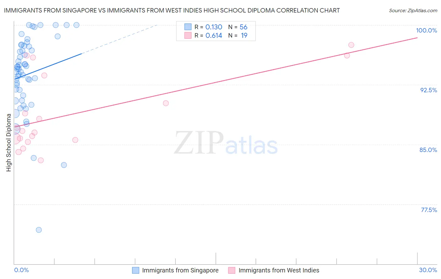 Immigrants from Singapore vs Immigrants from West Indies High School Diploma