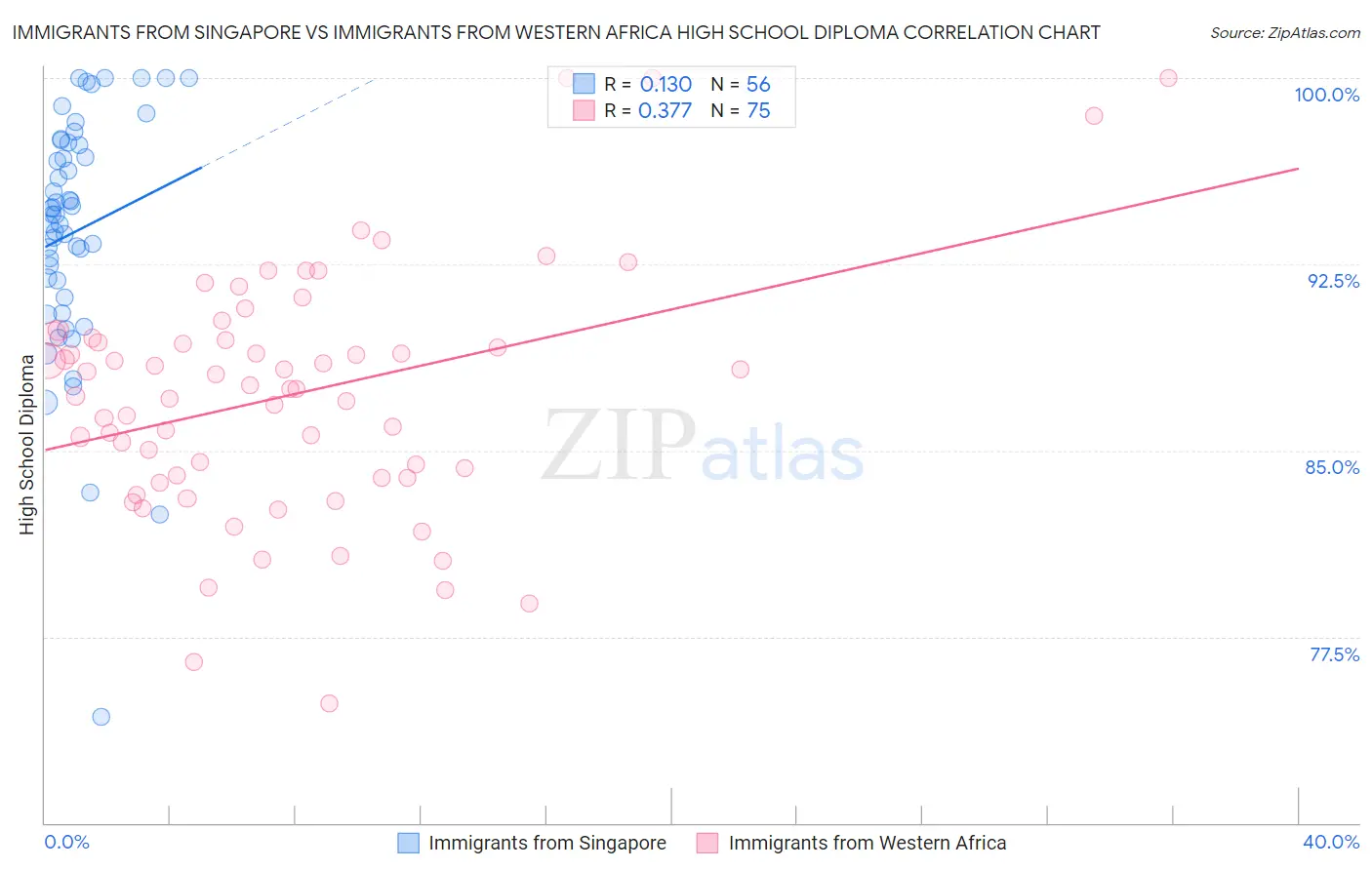 Immigrants from Singapore vs Immigrants from Western Africa High School Diploma