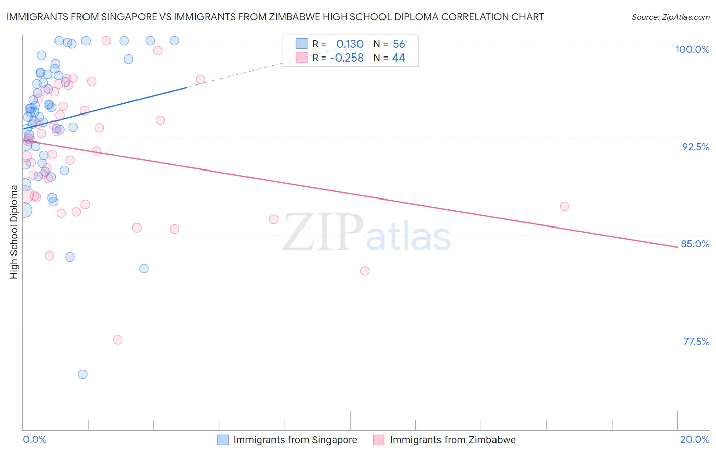 Immigrants from Singapore vs Immigrants from Zimbabwe High School Diploma