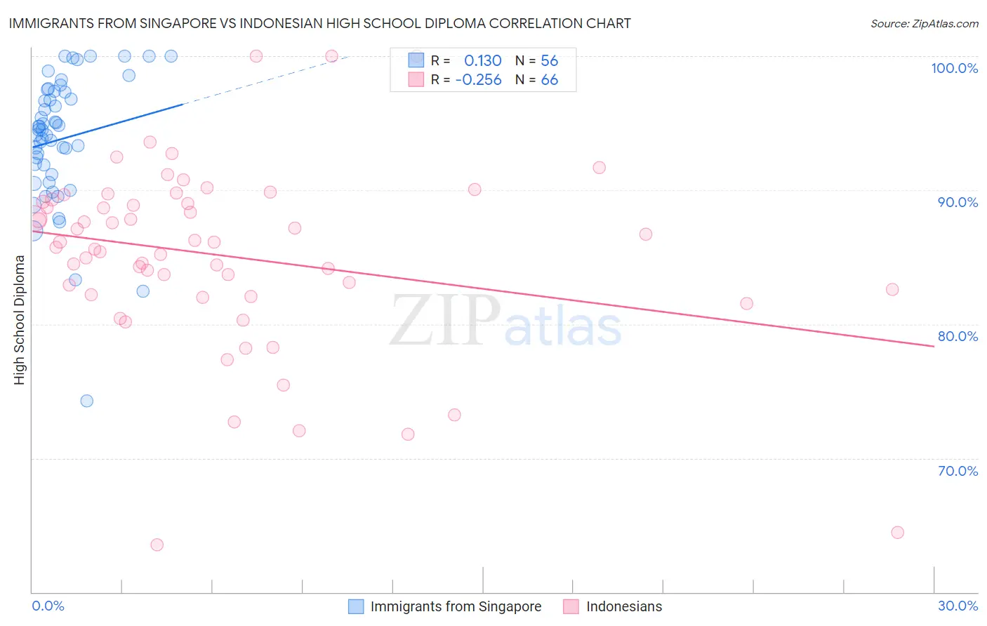 Immigrants from Singapore vs Indonesian High School Diploma