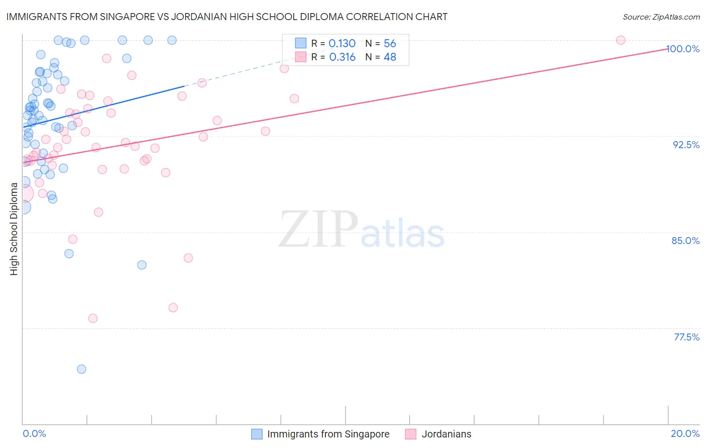 Immigrants from Singapore vs Jordanian High School Diploma