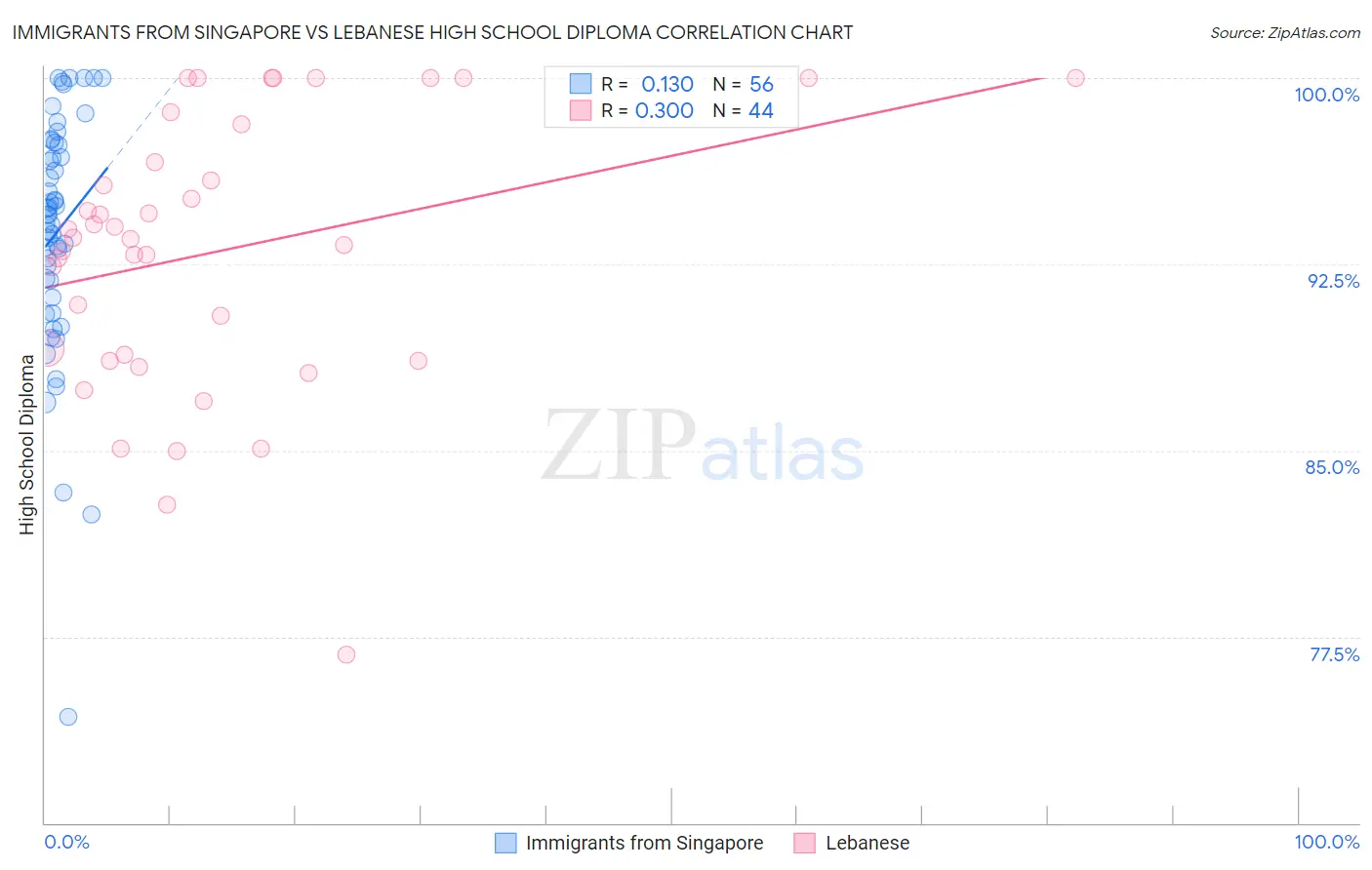 Immigrants from Singapore vs Lebanese High School Diploma