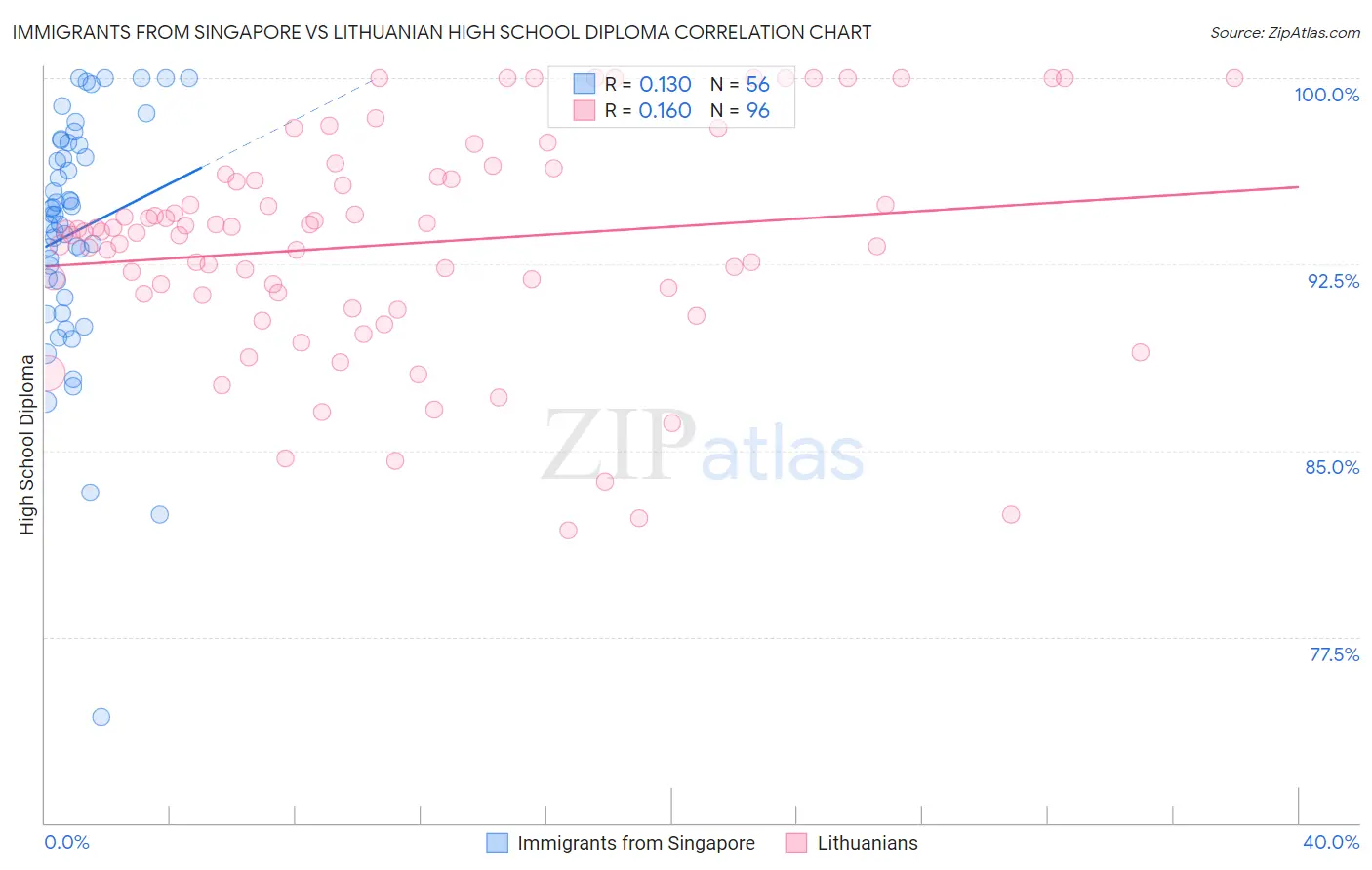 Immigrants from Singapore vs Lithuanian High School Diploma