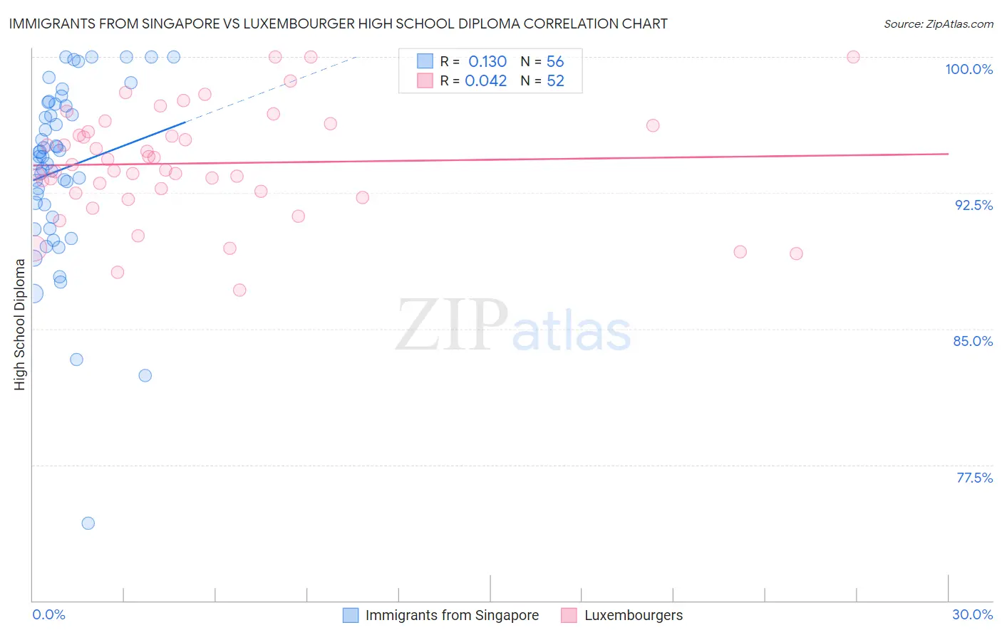 Immigrants from Singapore vs Luxembourger High School Diploma
