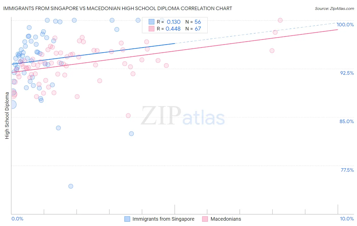 Immigrants from Singapore vs Macedonian High School Diploma