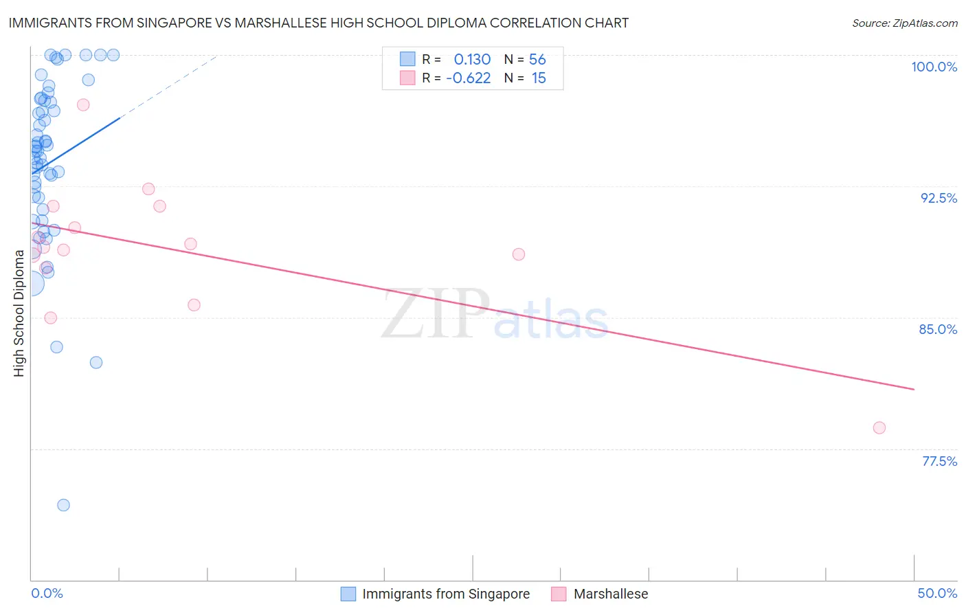 Immigrants from Singapore vs Marshallese High School Diploma