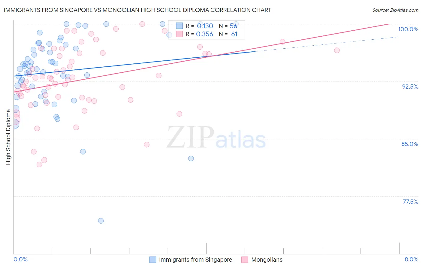 Immigrants from Singapore vs Mongolian High School Diploma