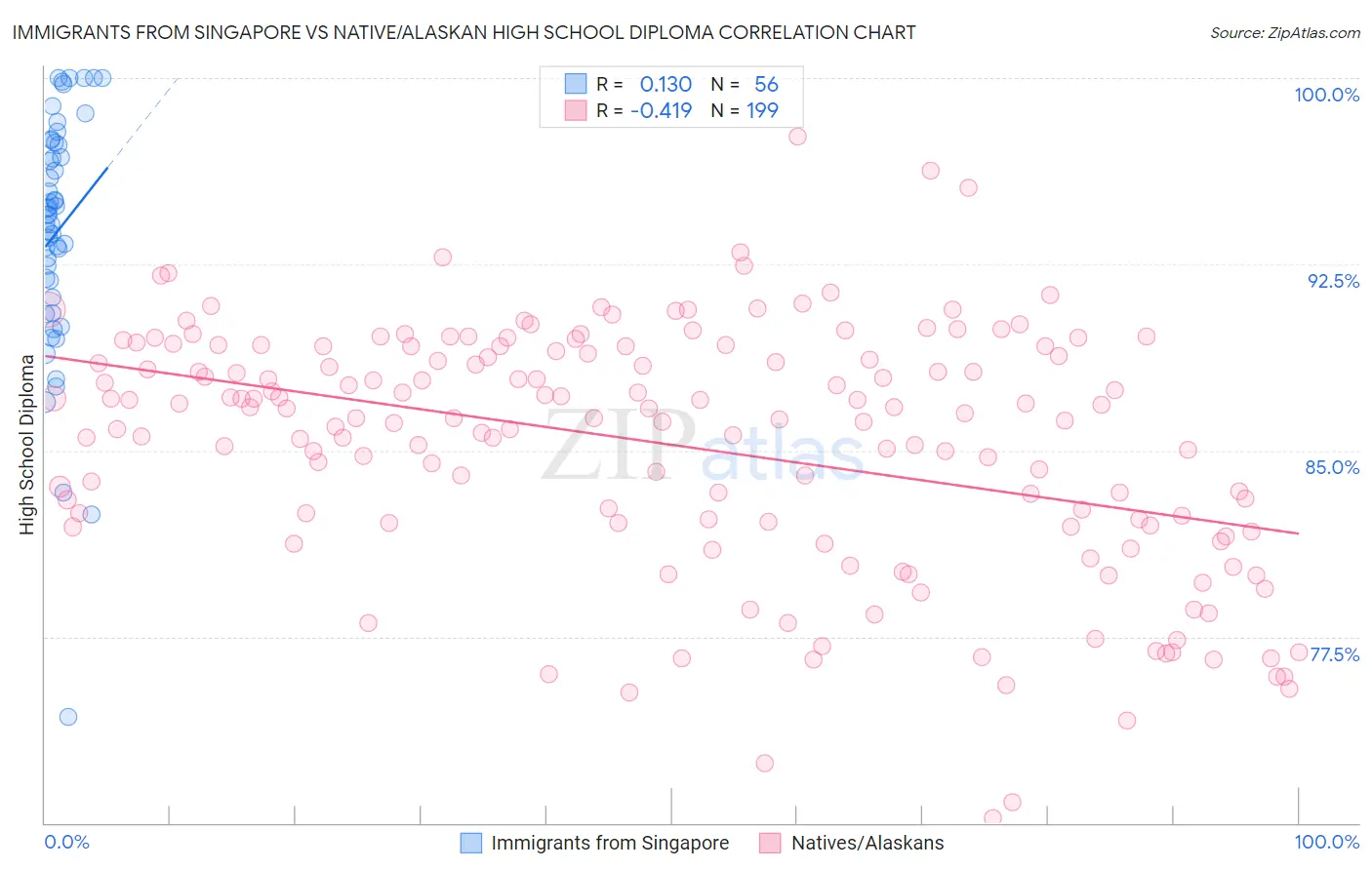Immigrants from Singapore vs Native/Alaskan High School Diploma