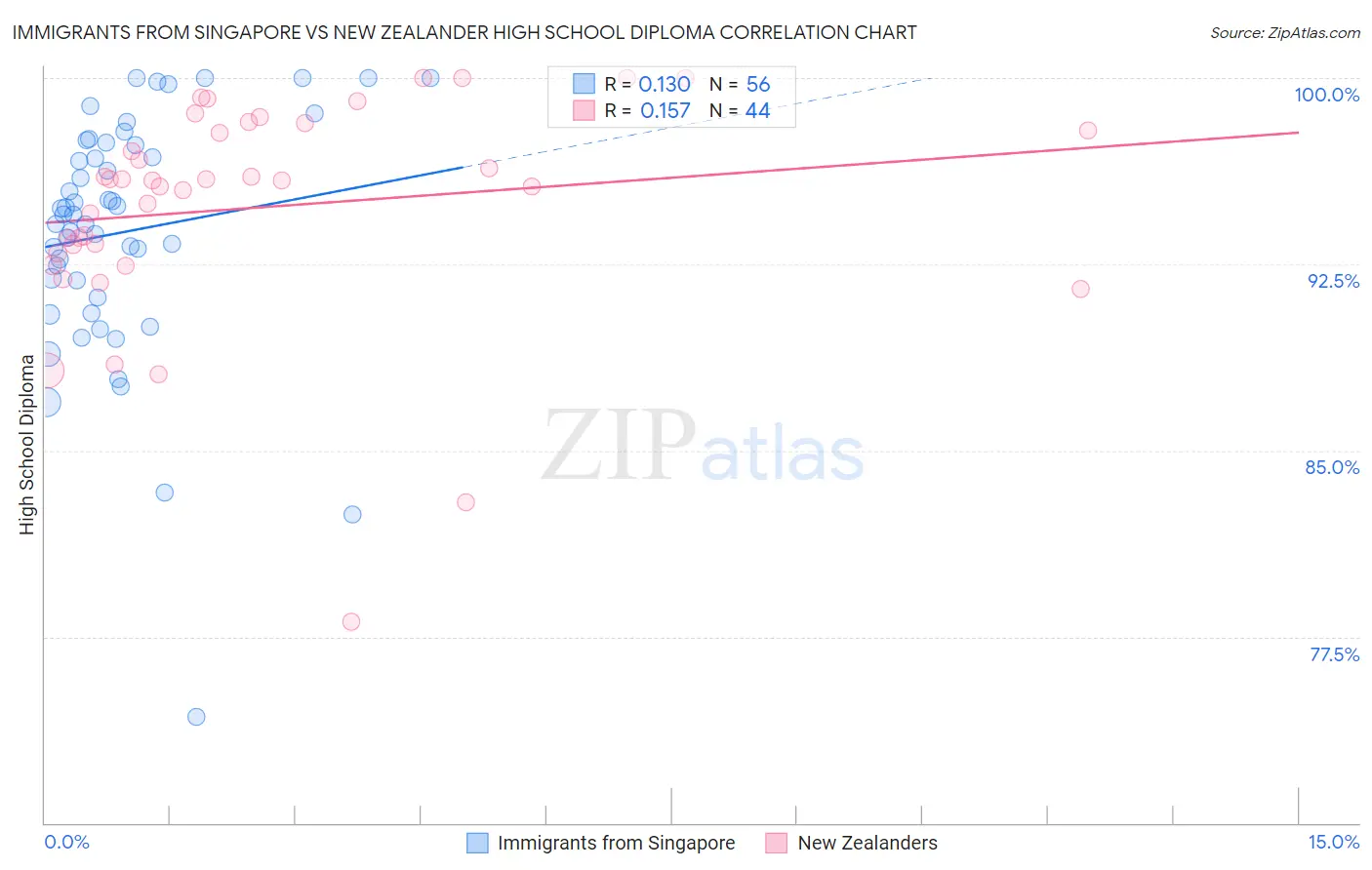 Immigrants from Singapore vs New Zealander High School Diploma