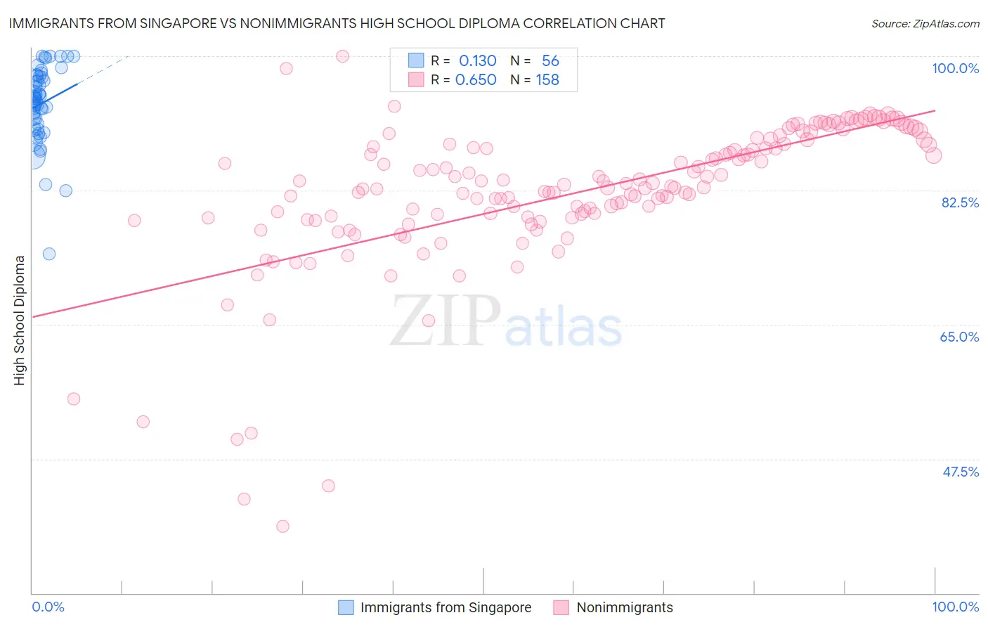 Immigrants from Singapore vs Nonimmigrants High School Diploma
