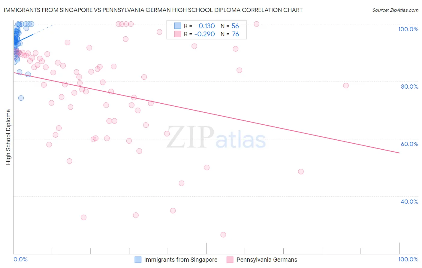 Immigrants from Singapore vs Pennsylvania German High School Diploma