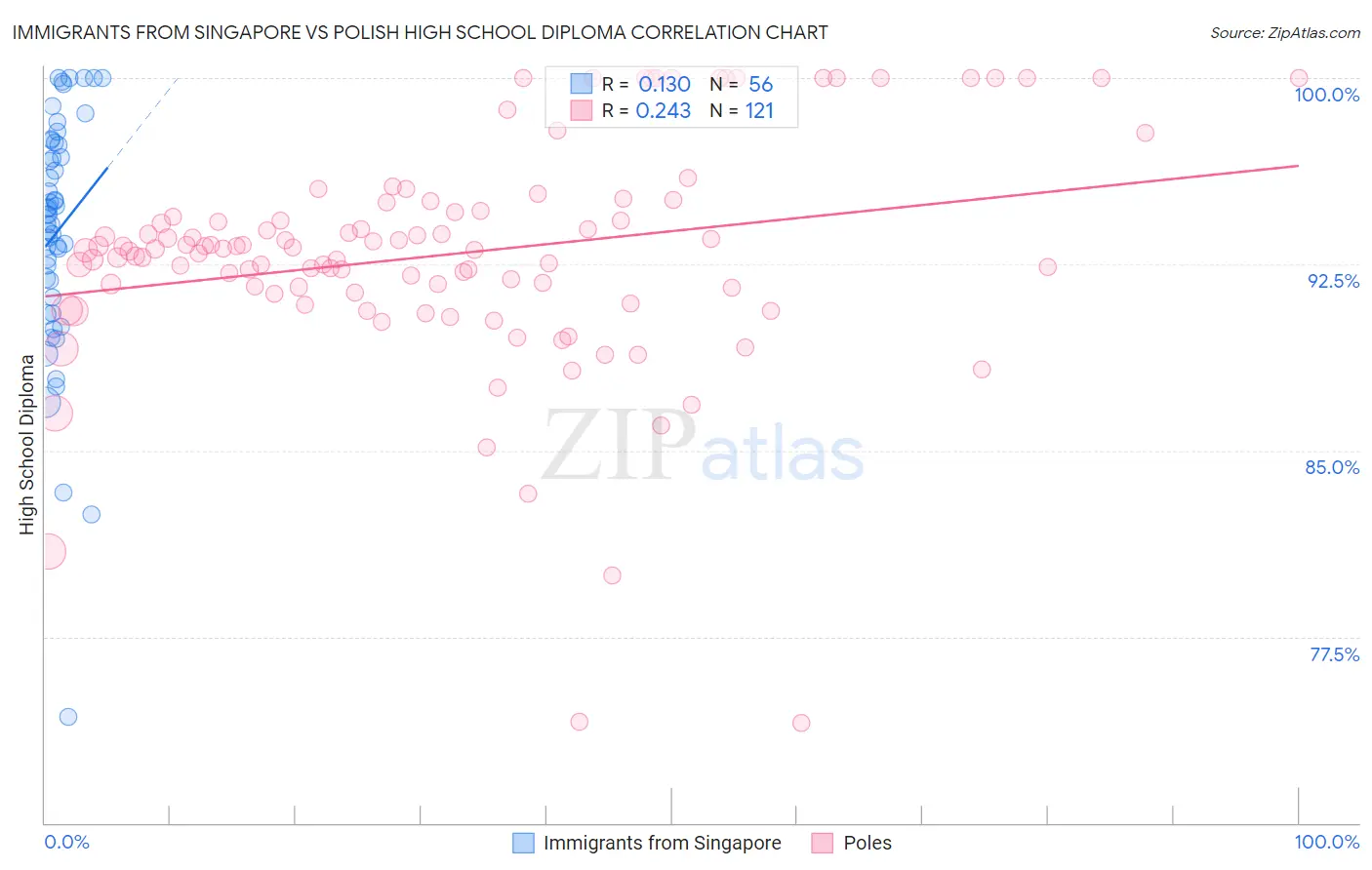 Immigrants from Singapore vs Polish High School Diploma
