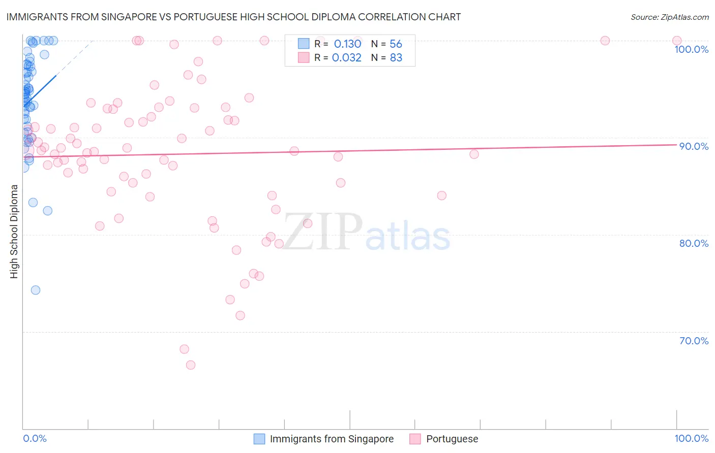 Immigrants from Singapore vs Portuguese High School Diploma