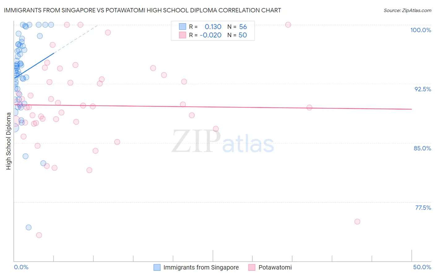 Immigrants from Singapore vs Potawatomi High School Diploma