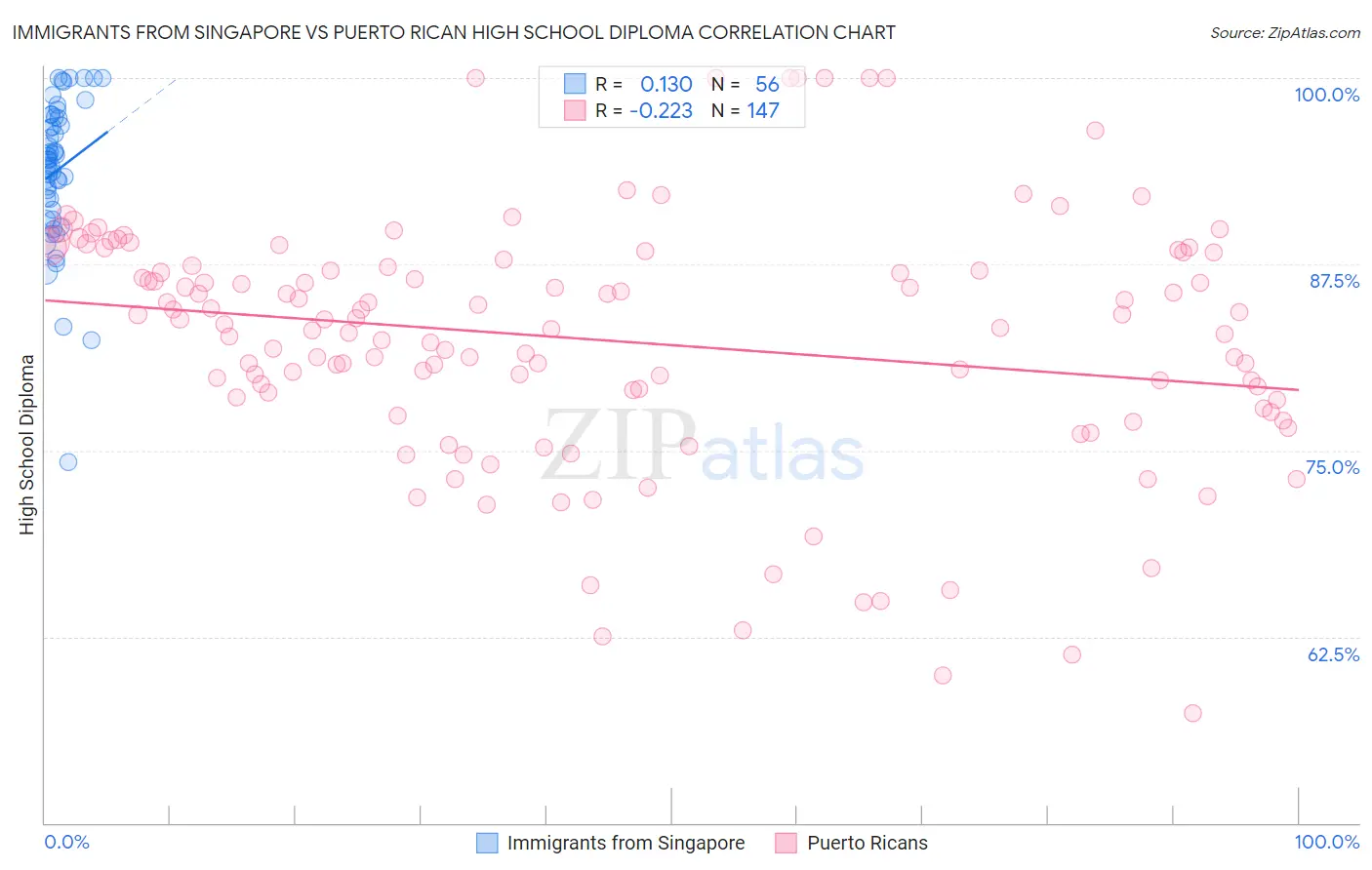 Immigrants from Singapore vs Puerto Rican High School Diploma