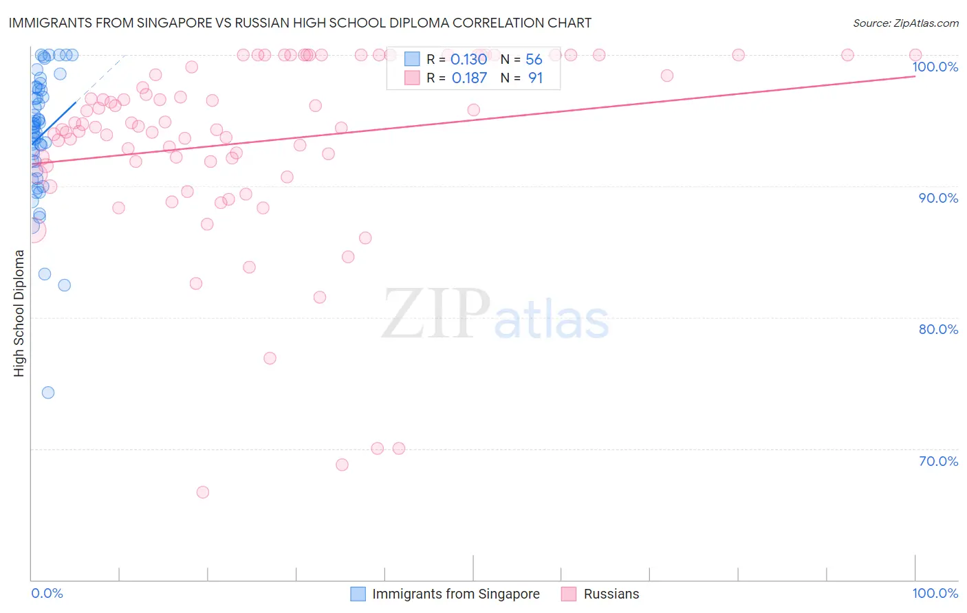 Immigrants from Singapore vs Russian High School Diploma