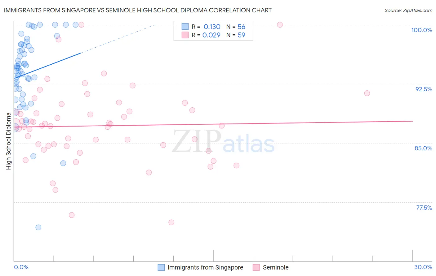 Immigrants from Singapore vs Seminole High School Diploma