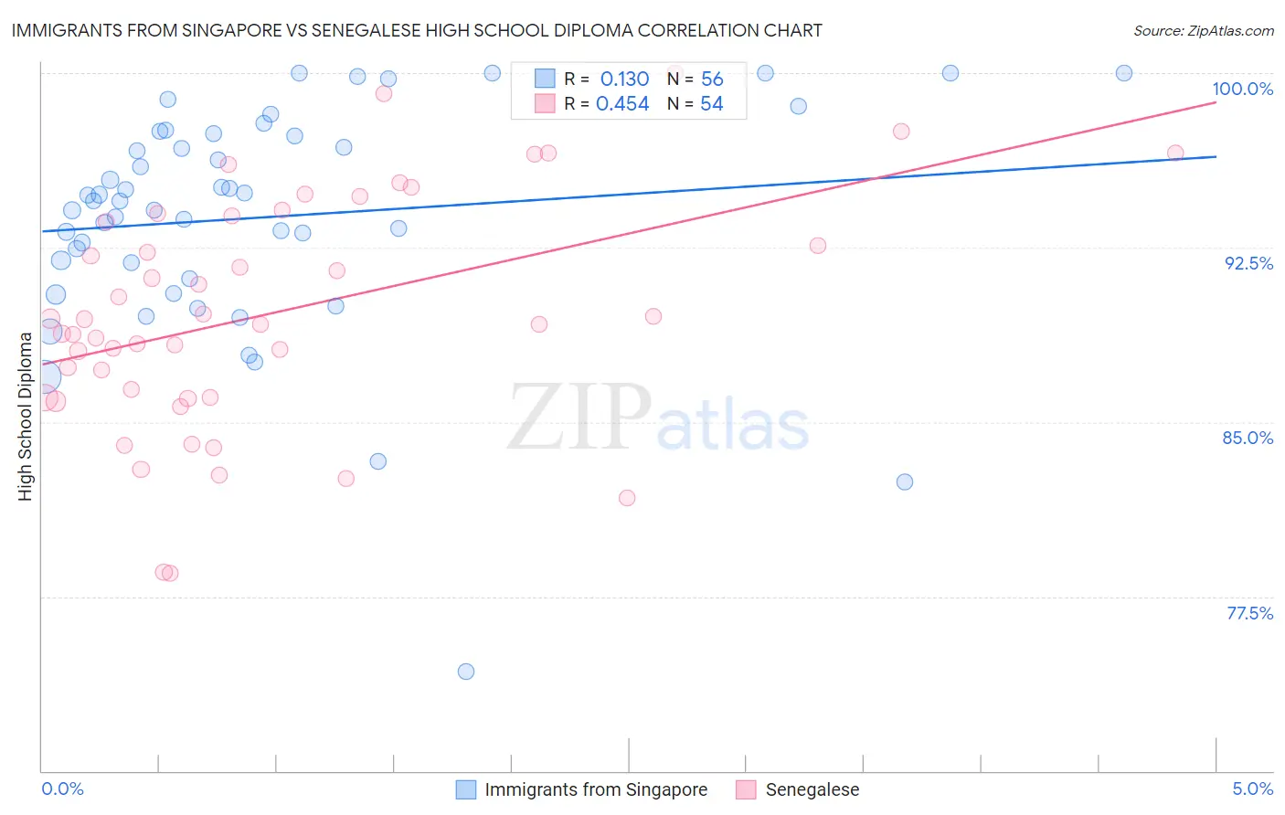 Immigrants from Singapore vs Senegalese High School Diploma