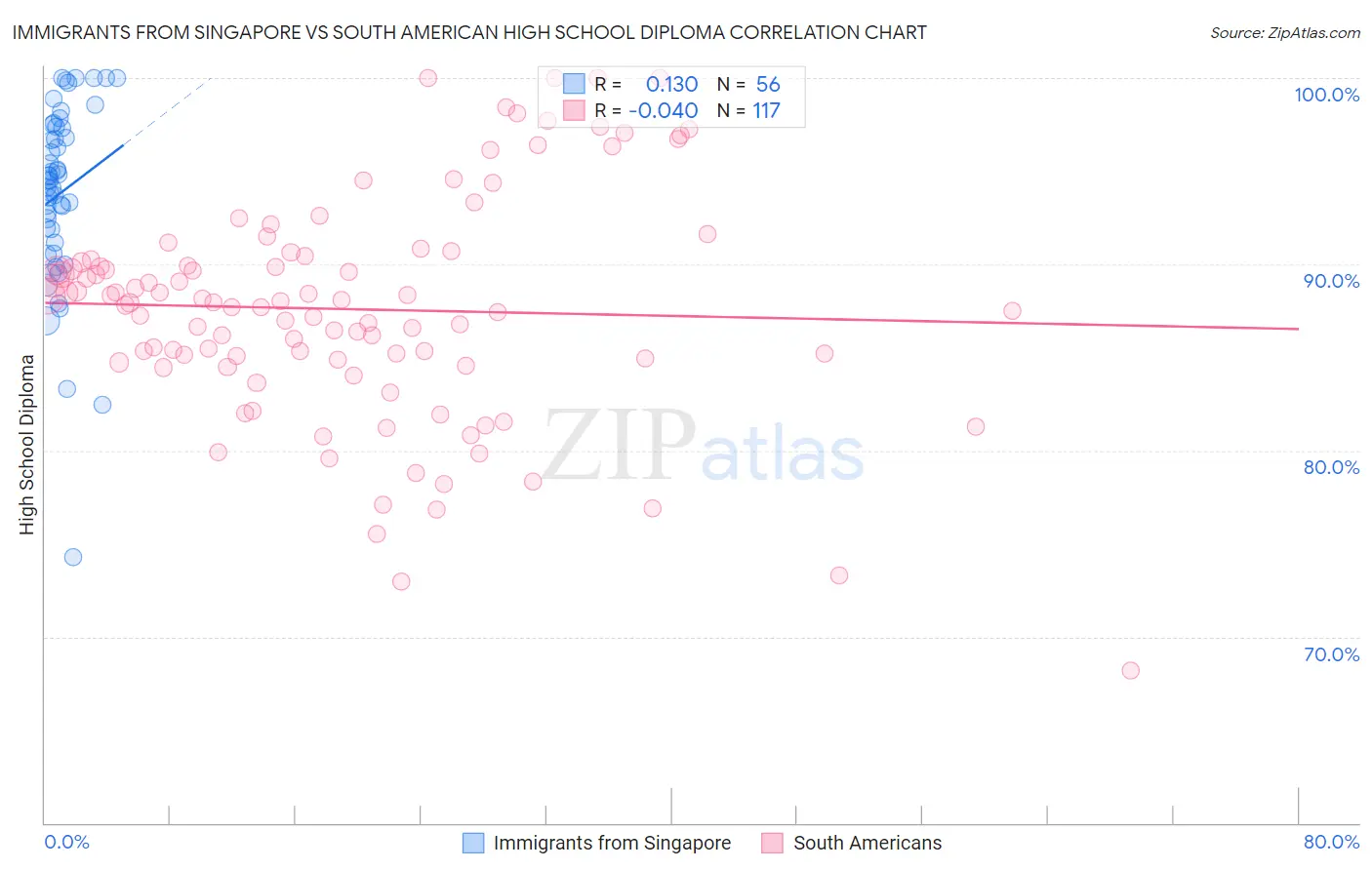 Immigrants from Singapore vs South American High School Diploma